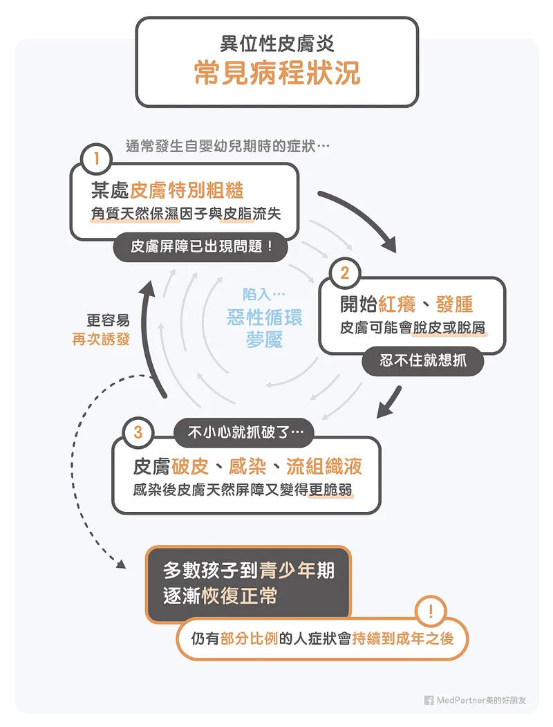 博每三個階段都有經歷過,在第一二階段防守好,就能有效降低發病機率