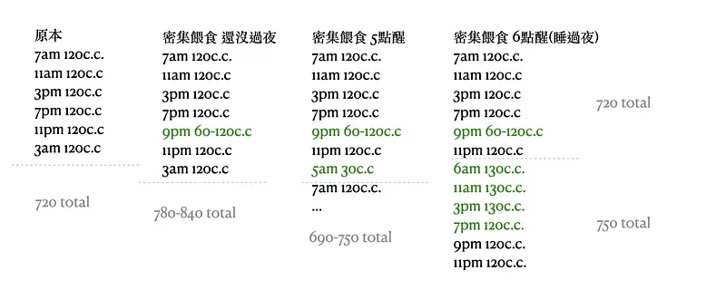 書中的是6,8,10am-pm的循環，我們覺得7,9,11pm晚上比較好操作所以改成這樣