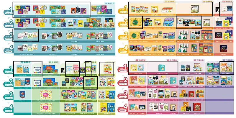 Kidsread有將所有教材分齡分類為學習地圖，黑框的是我們已購入的