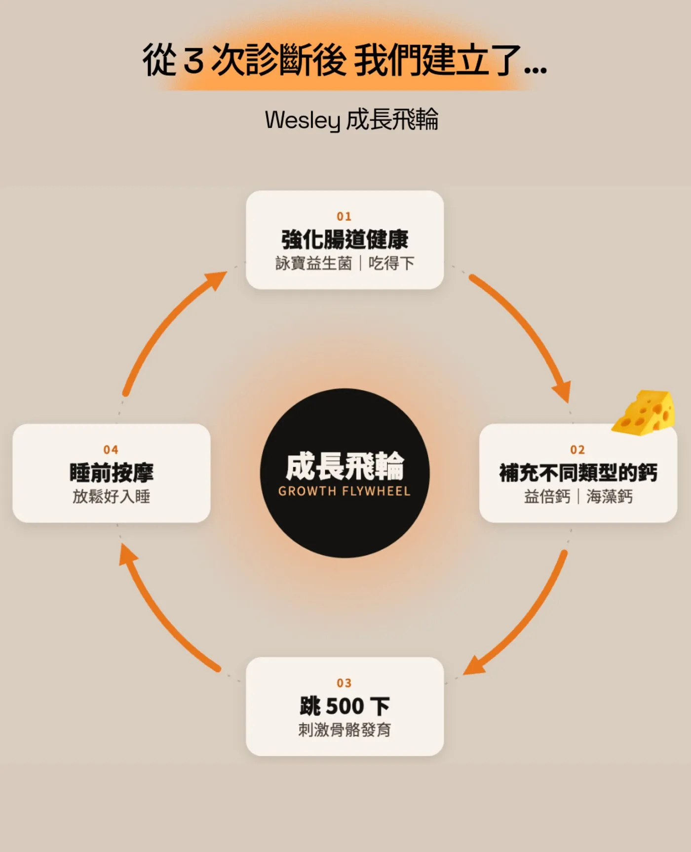 自製的「Wesley 成長飛輪」圖解,四個步驟繞成一圈:強化腸道健康、補充不同類型的鈣、跳 500 下刺激骨骼發育、睡前按摩放鬆好入睡